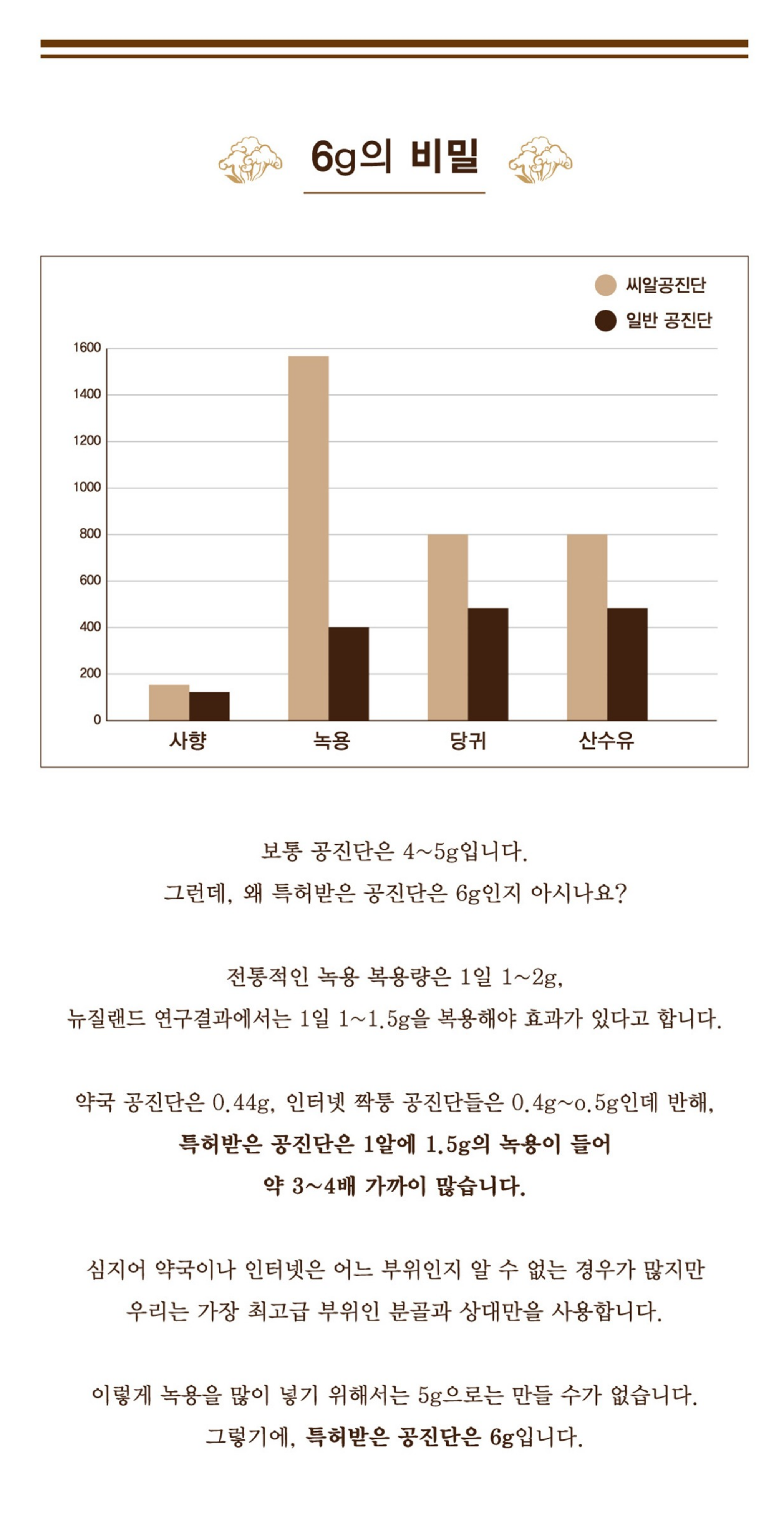 녹용 함량 4배 비교 데이터